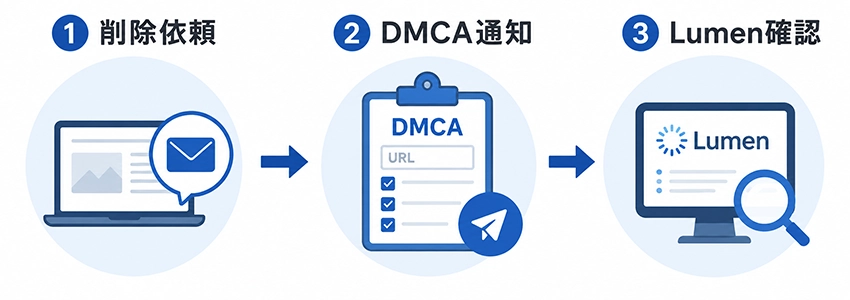 DMCA通知を送る方法