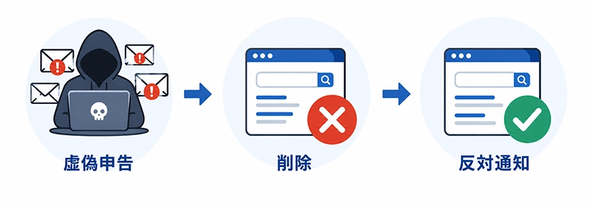 DMCA虚偽申告をされた場合は反対通知を行う