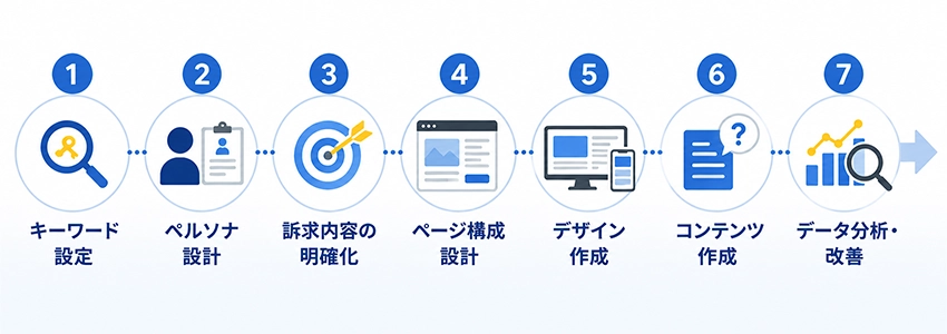 訴求力を高めるホームページの作り方