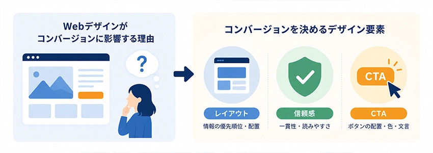 コンバージョンとWebデザインの関係