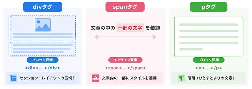 spanタグとその他HTMLタグとの違い