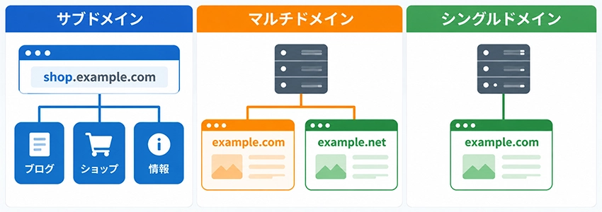 マルチドメインと混同されやすい用語との違い