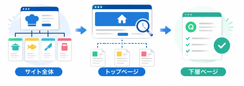 SEOにおける網羅性の正しい考え方