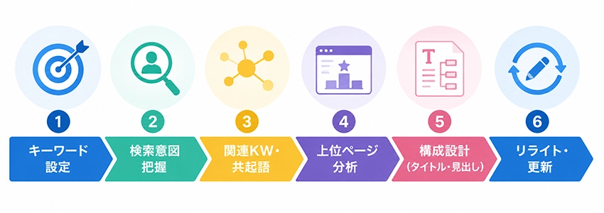 SEOにおける網羅性の高め方