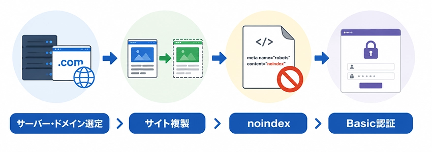 SEOに影響しないミラーサイトの作り方
