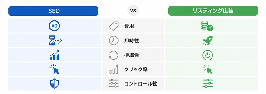 SEOとリスティング広告の違い