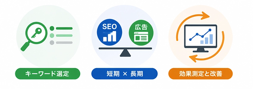 SEMで成果を出すポイント