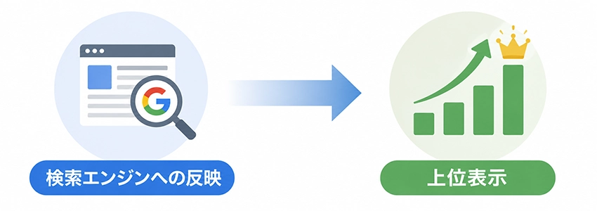 SEOにかかる時間の全体像