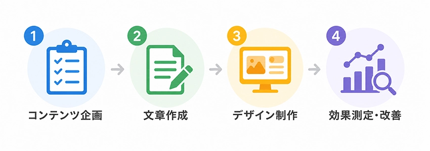 サンクスページの作り方