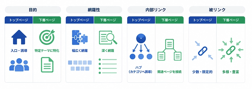 トップページSEOと下層ページSEOの違い