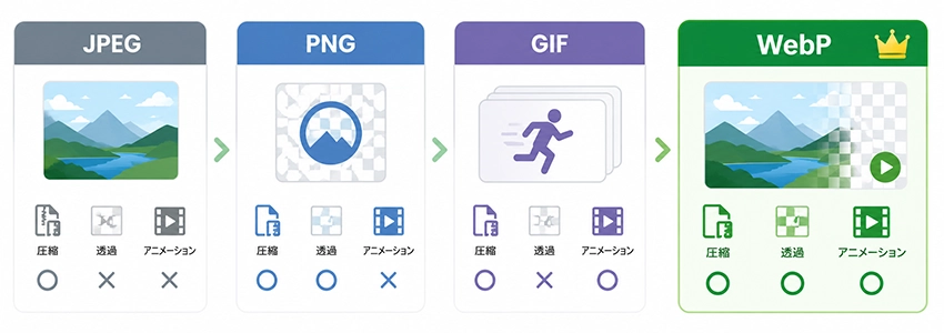 WebPと他の画像形式の違い