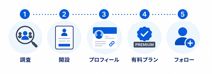 Xの始め方