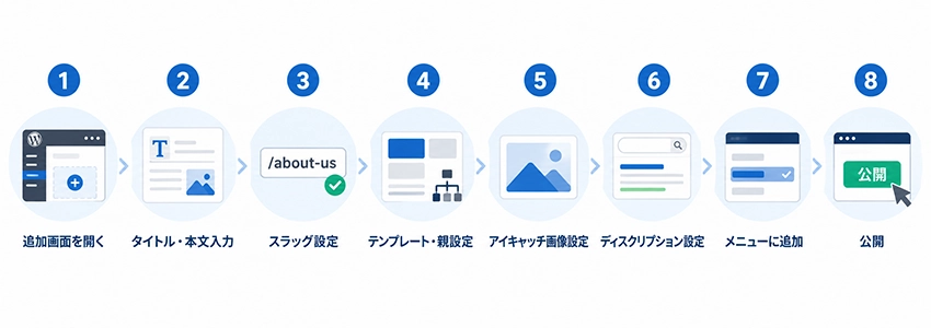 WordPressの固定ページの作り方