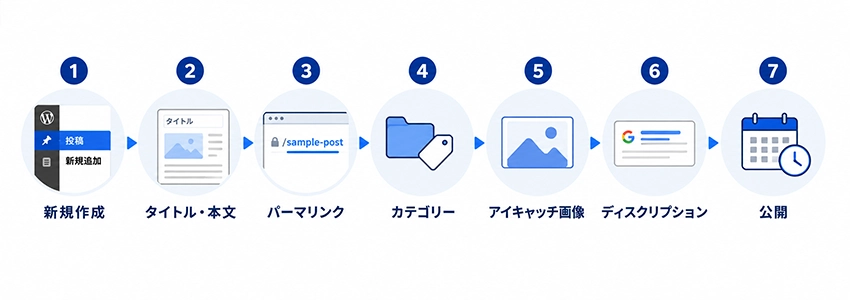 WordPressの投稿ページの作り方