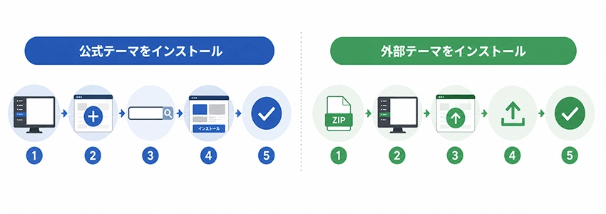 WordPressテーマのインストール方法