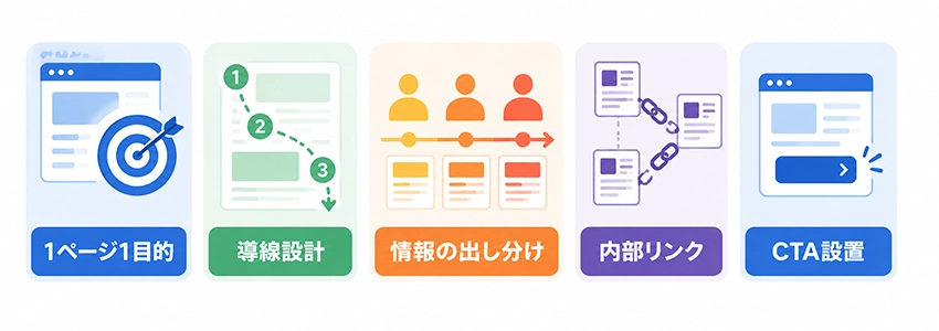 成果につながるコンテンツ設計のポイント