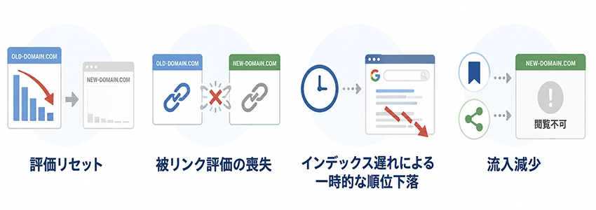 ドメイン変更によって起こりうるSEOリスク