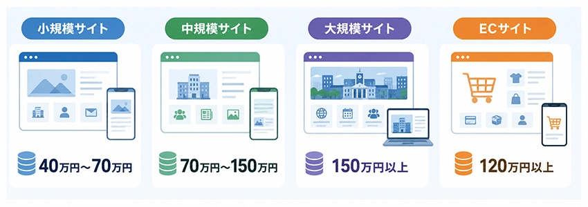 福岡県のホームページ制作料金の相場