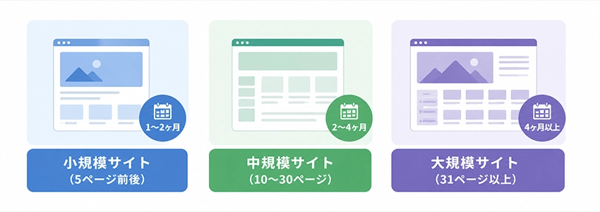 規模別に見る一般的なホームページ制作納期の目安
