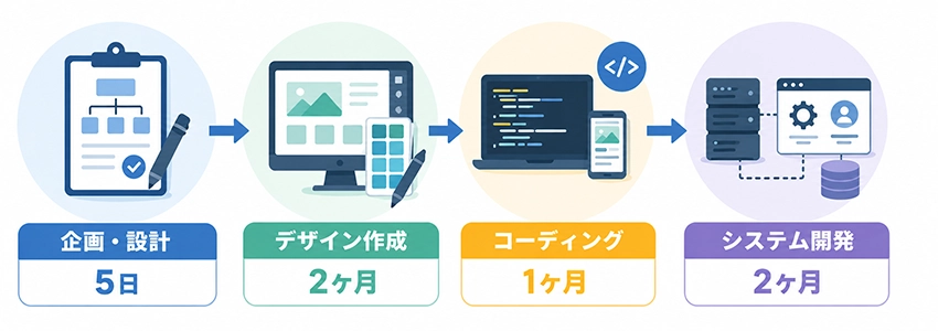 作業別に見るホームページ制作に必要な期間