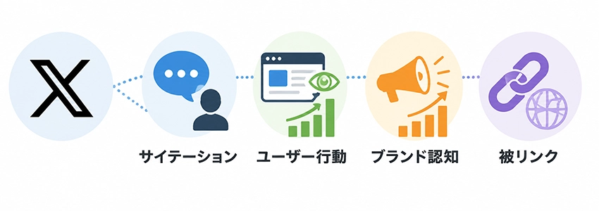 XがSEOにもたらす効果