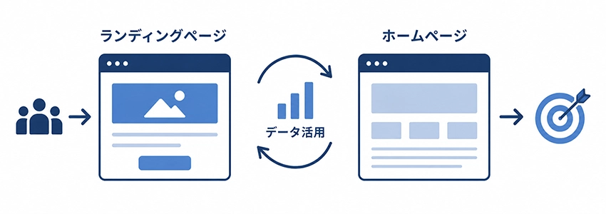 ホームページとランディングページを併用するメリット