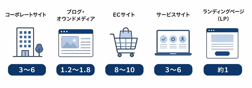 セッションあたりのページビュー数の目安