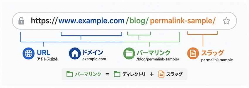 パーマリンクと混同されやすい用語との違い
