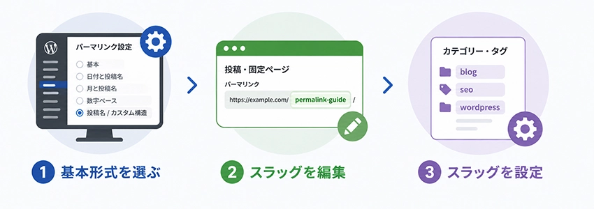 WordPressでのパーマリンク設定方法