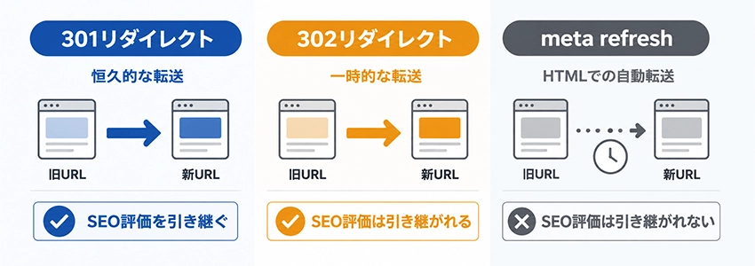 301リダイレクトと他のリダイレクトとの違い