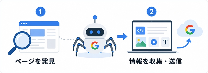 Googleクローラーの役割