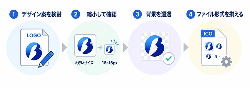 ファビコンの作り方