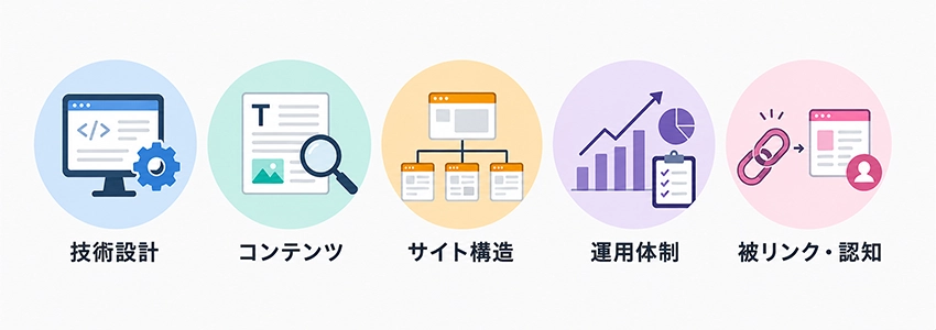 SEOに強いホームページに必要な要素