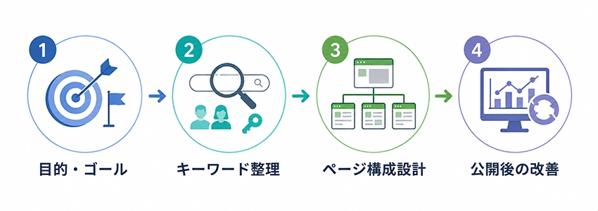 SEOに強いホームページを制作する方法