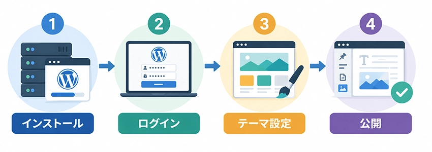 WordPressの始め方