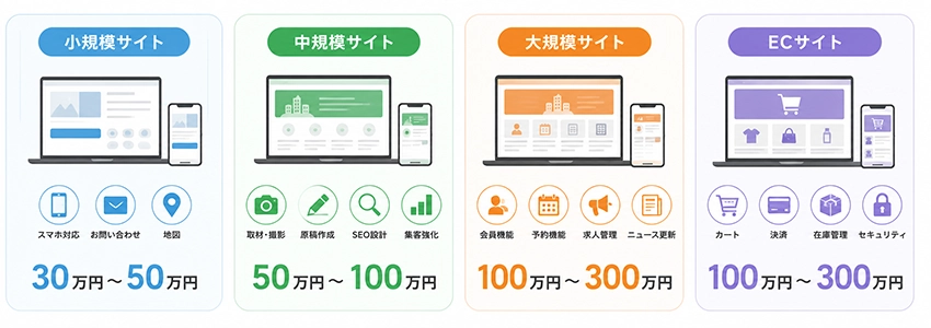 山口県のホームページ制作料金の相場