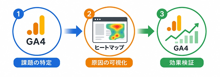 ヒートマップとGA4の使い分け方