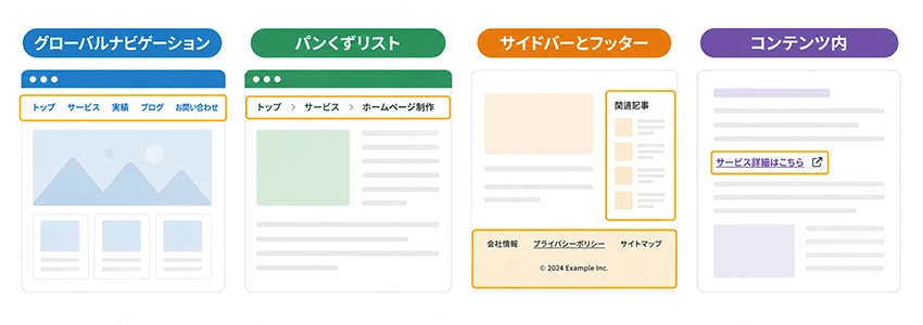 内部リンクの設置場所