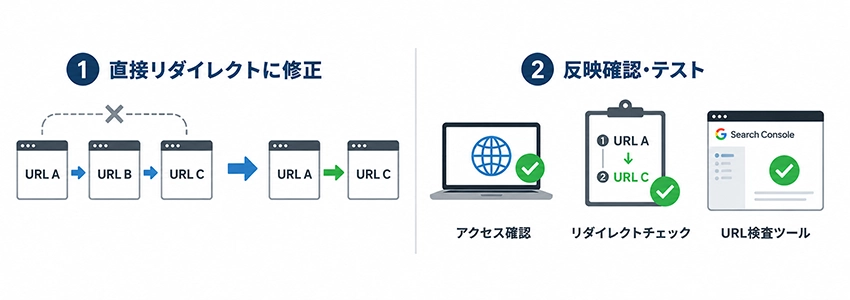 リダイレクトチェーンの修正方法