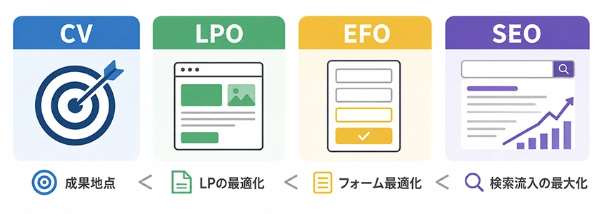 CROと混同されやすい用語との違い