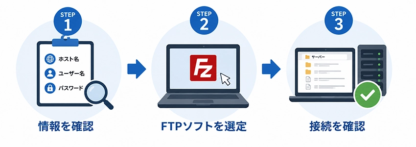 FTP接続の流れ