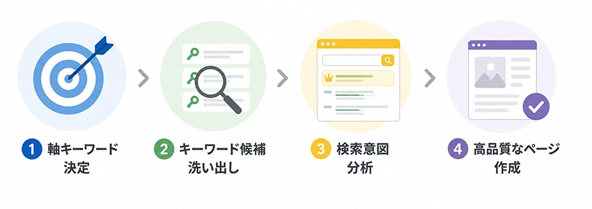 ロングテールSEOの対策法