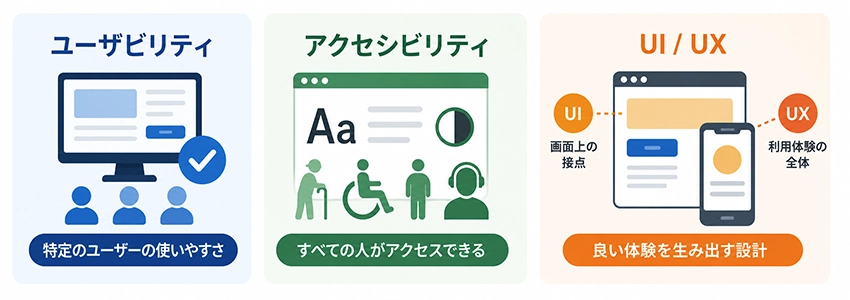 ユーザビリティと混同されやすい用語との違い