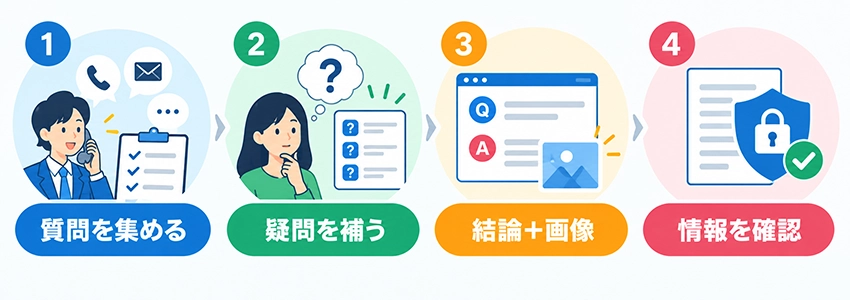 FAQサイトのコンテンツの作り方