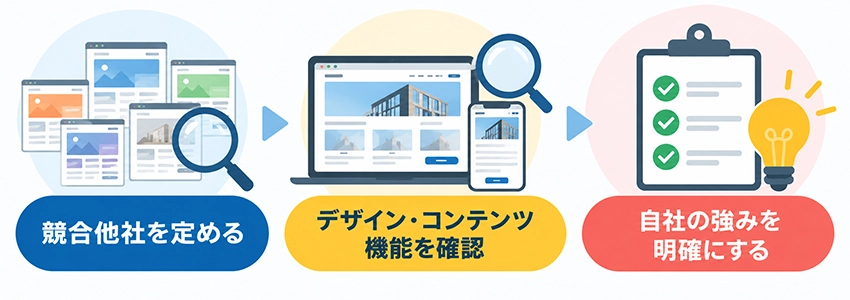 お客様がホームページ制作前に行う競合調査の内容