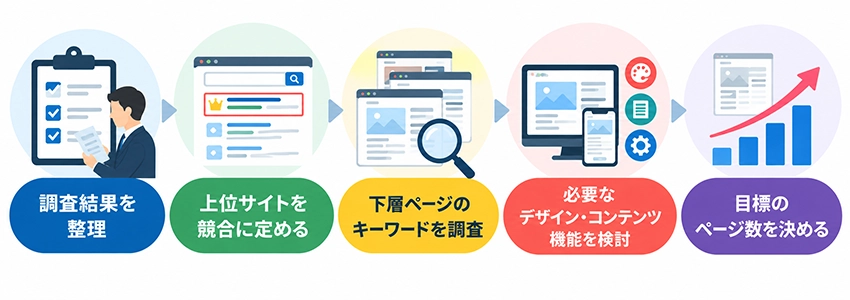 当社がホームページ制作前に行う競合調査の内容