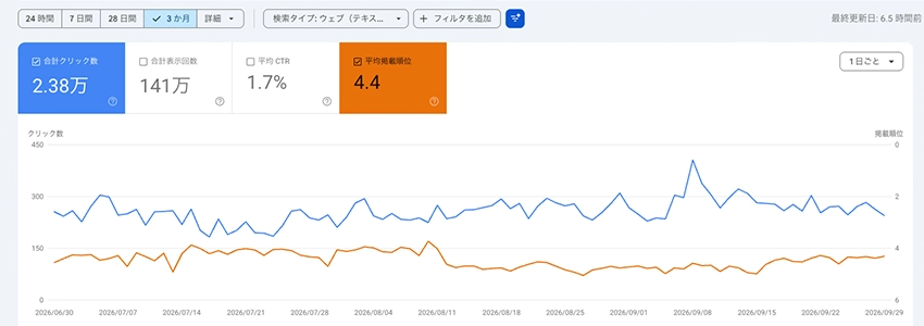 少ないページ数でSEO効果を発揮した企業のGoogleサーチコンソール