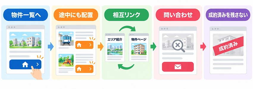 エリア紹介ページから物件情報への導線の考え方