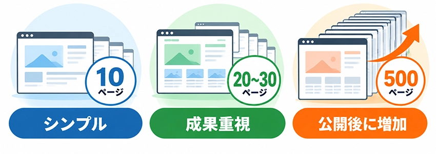 当社の制作実績から見るホームページのページ数の目安