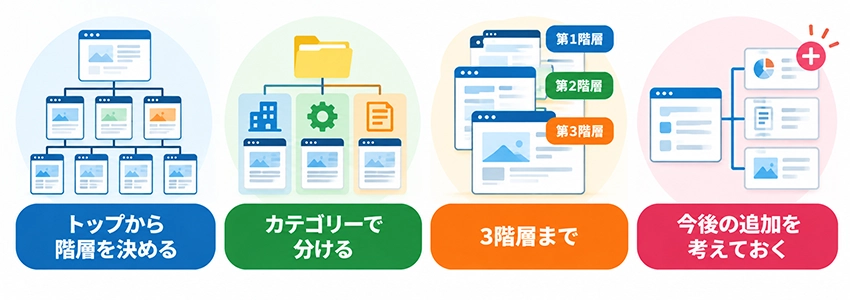 ホームページの階層の決め方
